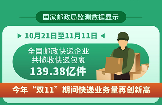 139.38억건! 올해 ‘쌍11’성수기 택배업무량 또 신기록