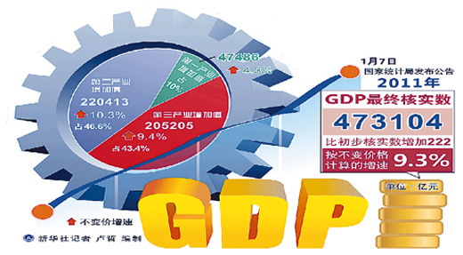 2011년 중국 GDP 최종 실태조사수치 222억원 증가