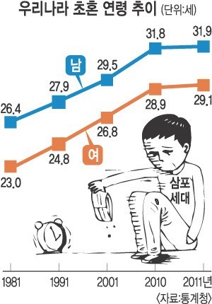 2030년 한국 40% 인구 “삼포시대” 진입