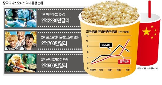 중국 영화산업 급성장...정부의 산업육성 정책 큰 몫